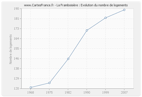 La Framboisière : Evolution du nombre de logements